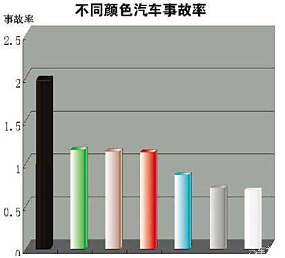 美国汽车品牌事故率分析