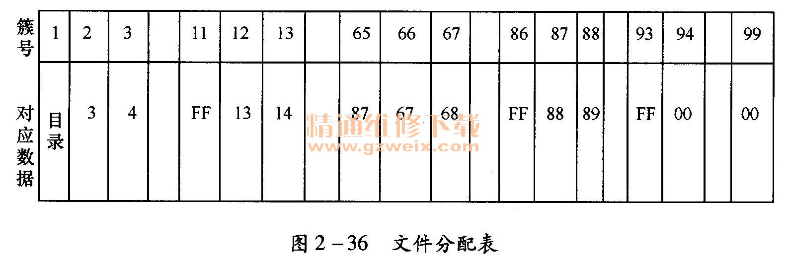 FAT不是汽车品牌，而是文件分配表