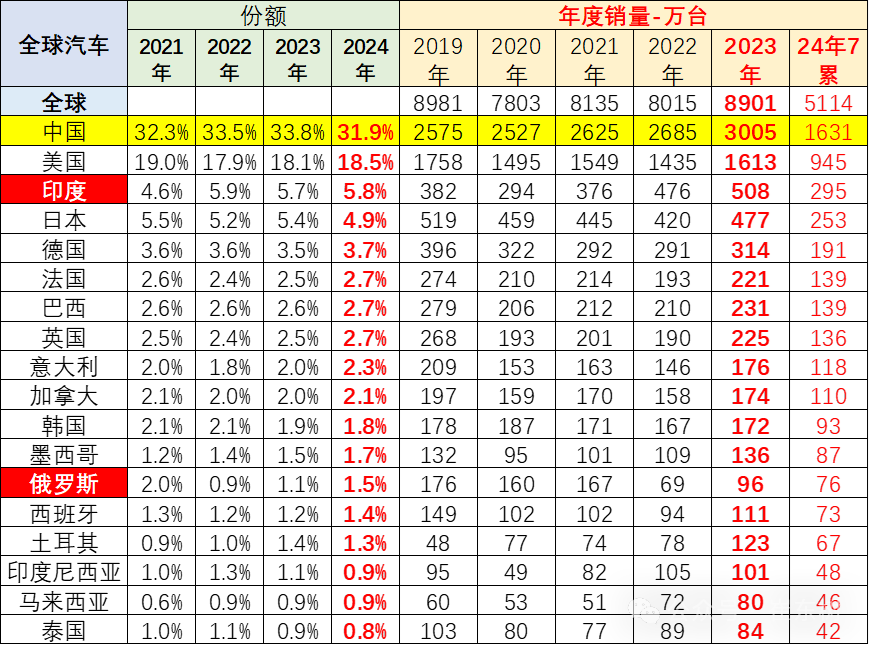 汽车品牌世界份额排名