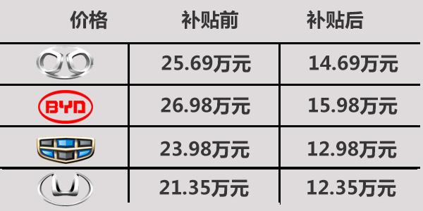 电动汽车品牌等级