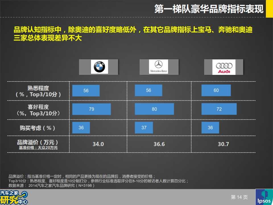 豪华汽车品牌产品调研