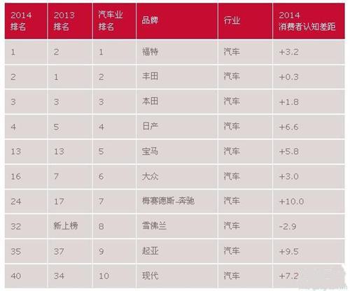 用料环保汽车品牌排行