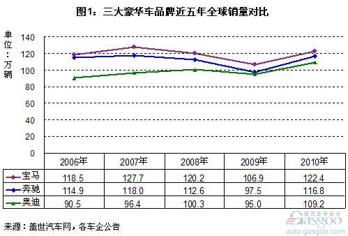 奔驰汽车品牌财务分析