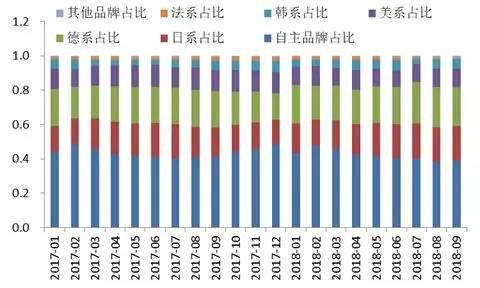 重庆汽车品牌占比研究