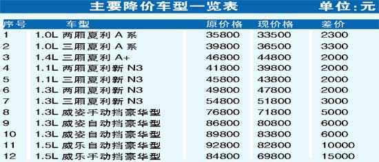 汽车品牌降价表格图