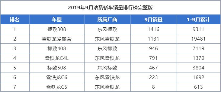 雪铁龙汽车品牌销量分析