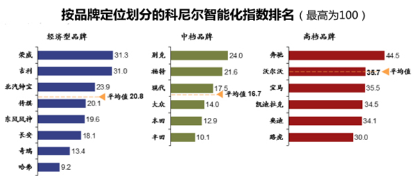 合资汽车品牌等级划分