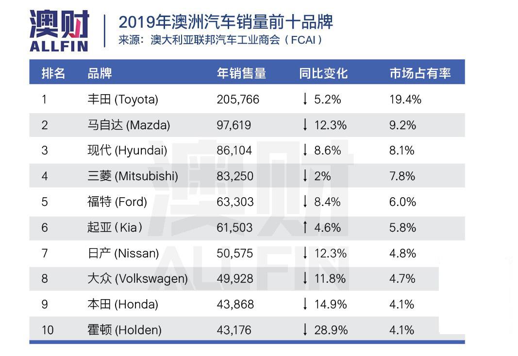 出口澳洲的汽车品牌