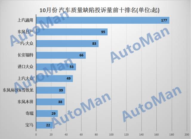 各种汽车品牌缺陷分析