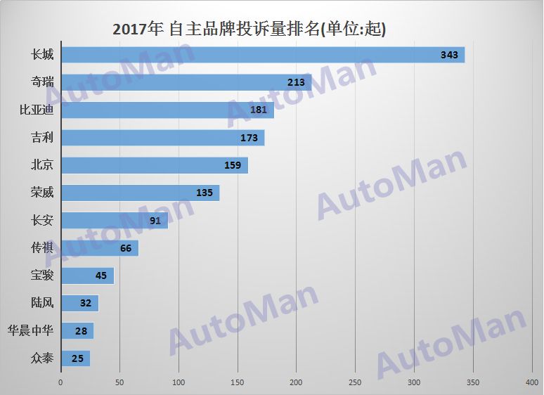 各种汽车品牌缺陷分析