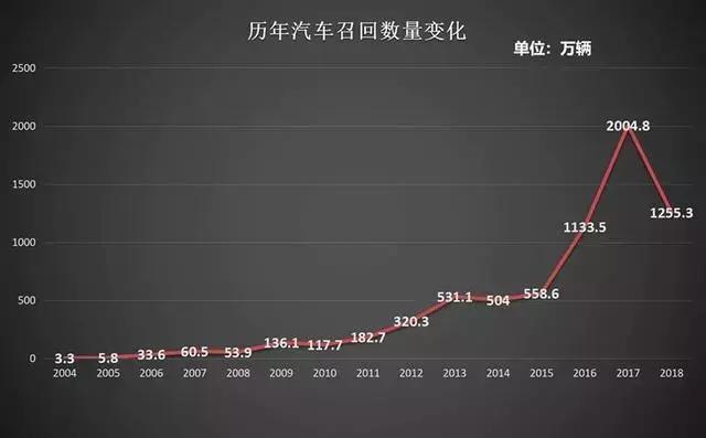 2017年汽车品牌召回，从数量到质量