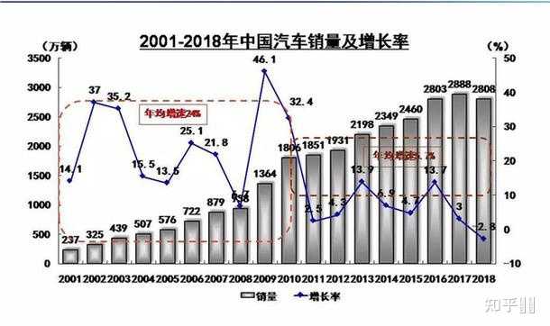 10年汽车品牌销量，从增长趋势看未来走向