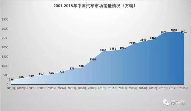 10年汽车品牌销量，从增长趋势看未来走向