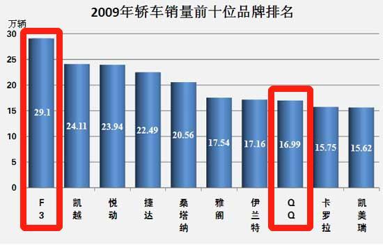 10年汽车品牌销量，从增长趋势看未来走向