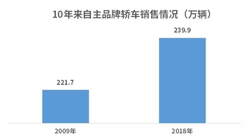 10年汽车品牌销量，从增长趋势看未来走向