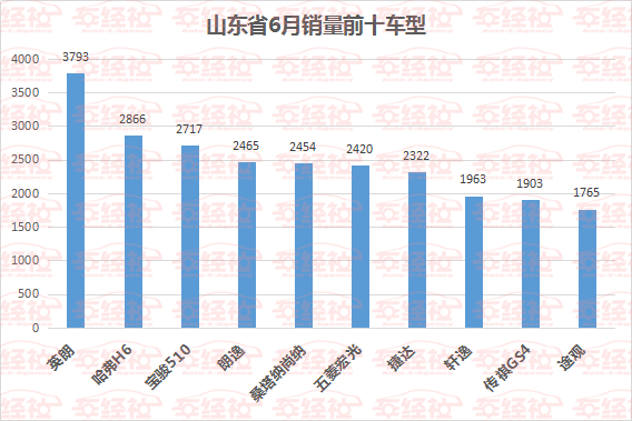 山东地区汽车品牌销量分析