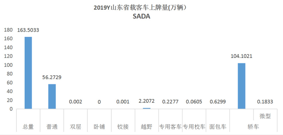 山东地区汽车品牌销量分析