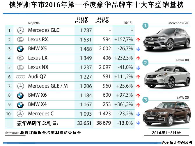 豪华汽车品牌报告表