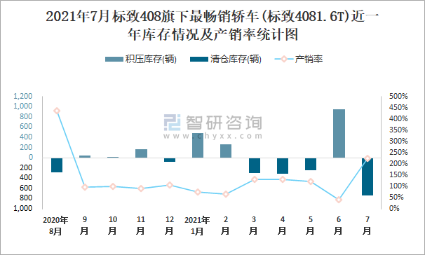 标致汽车销量数据分析