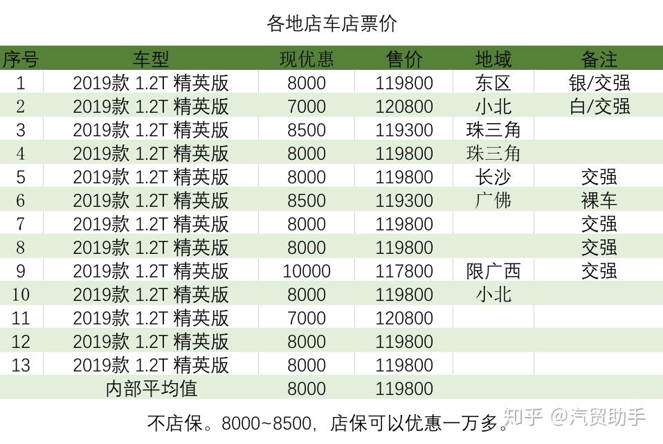 各汽车品牌落地价分析