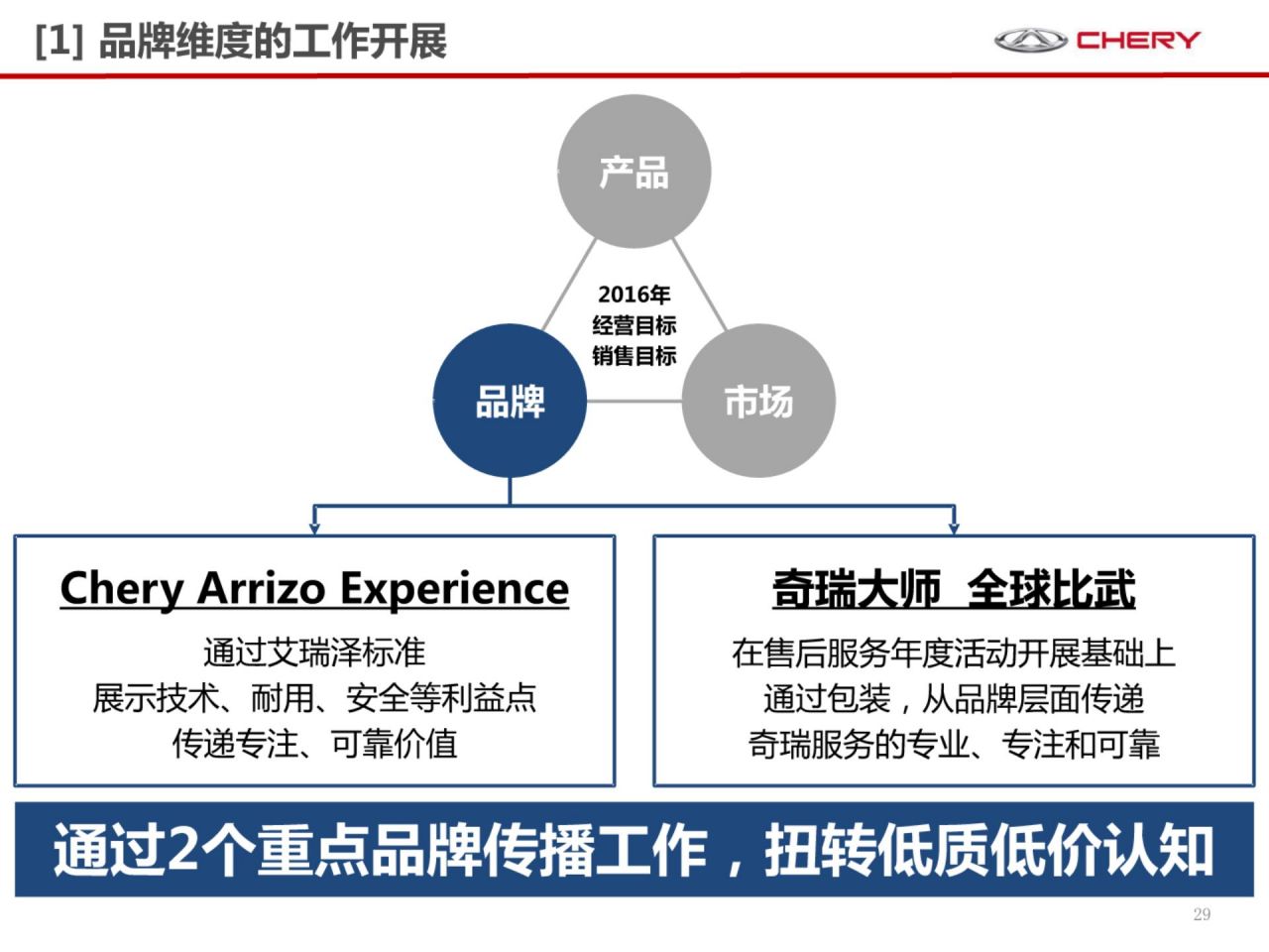 奇瑞汽车品牌定位分析