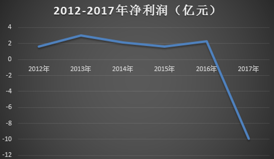 2018年汽车品牌利润分析