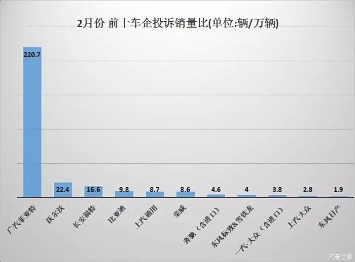 汽车品牌投诉量排行