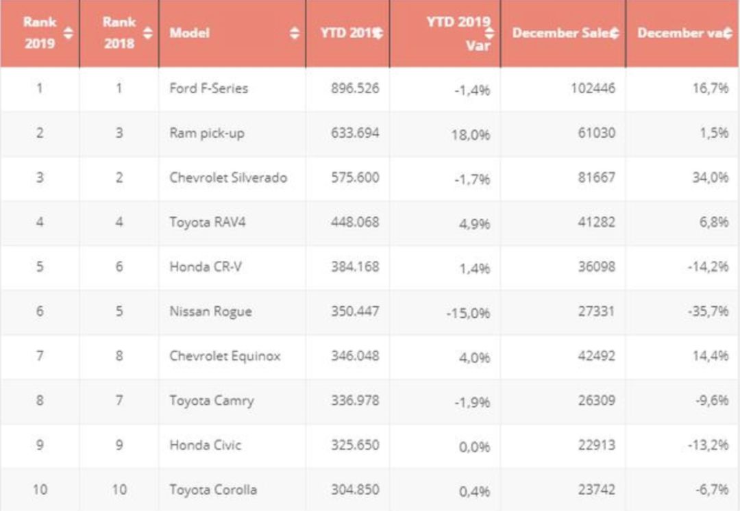 2019年美国汽车品牌销量分析