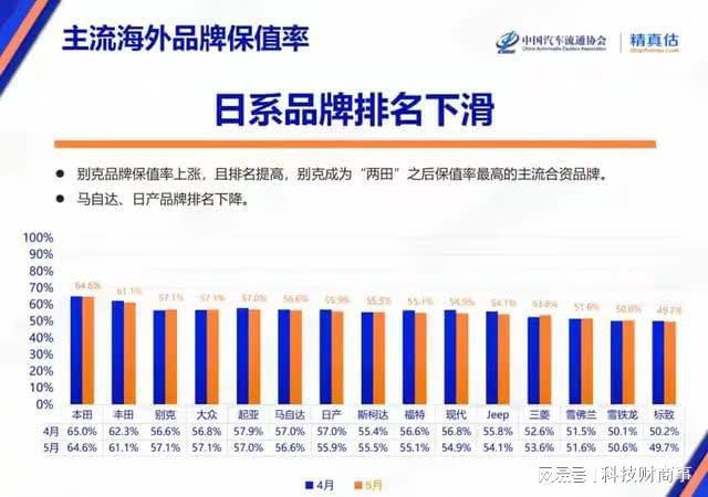 全球汽车品牌保值率研究