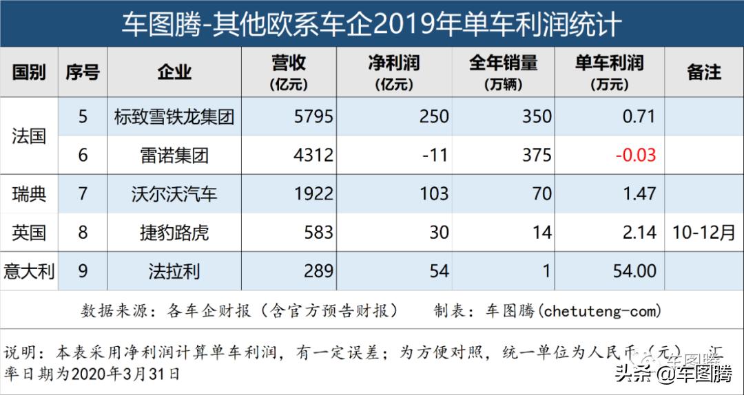 汽车品牌利润比排行