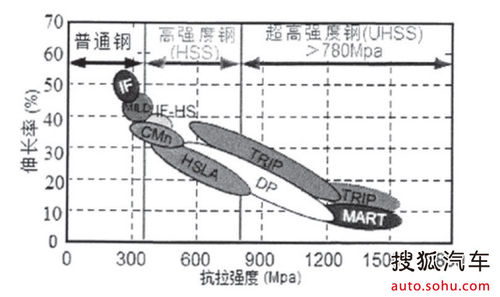 各汽车品牌屈服强度解析