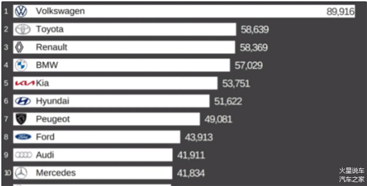 欧盟汽车品牌销量排名