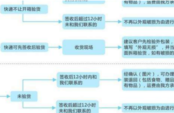 汽车品牌授权售后流程