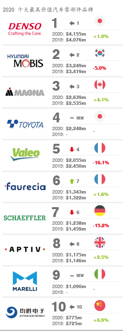 汽车配件贵的汽车品牌