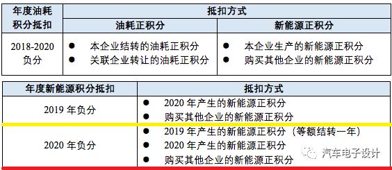 外资汽车品牌双积分，政策调整与市场应对