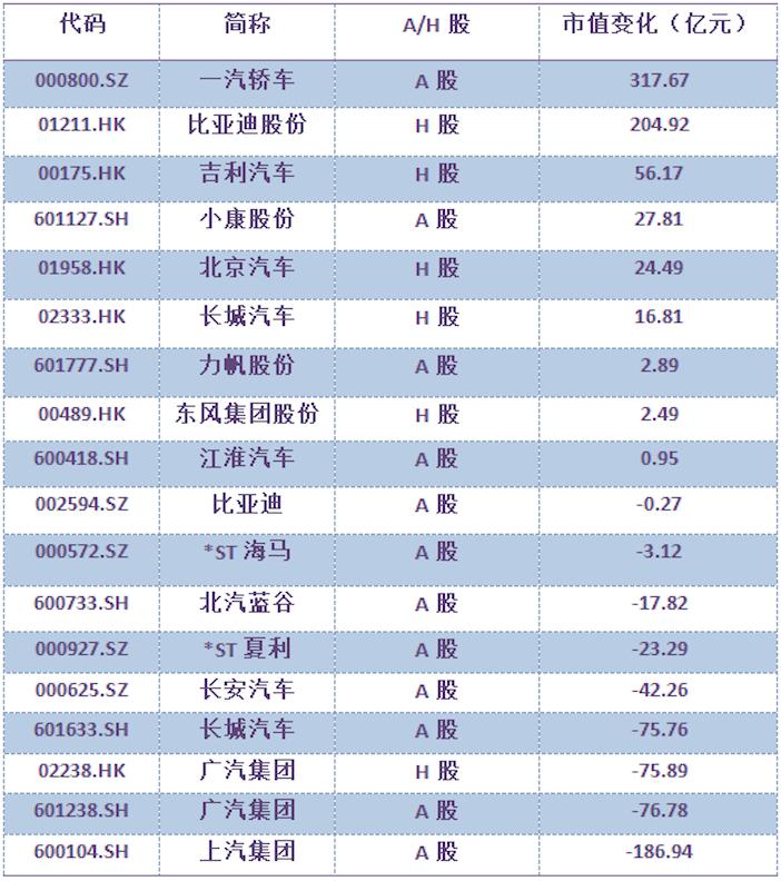 各汽车品牌股价对比