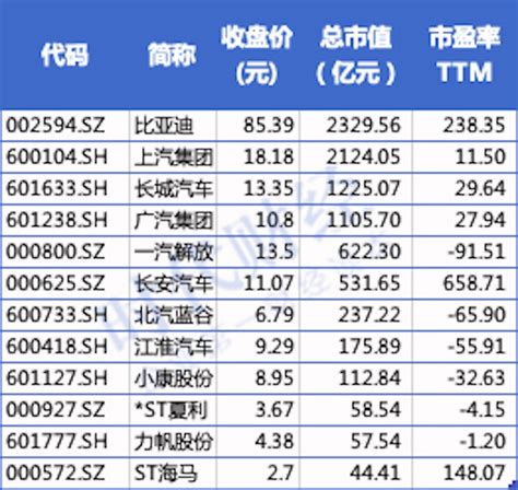 各汽车品牌股价对比