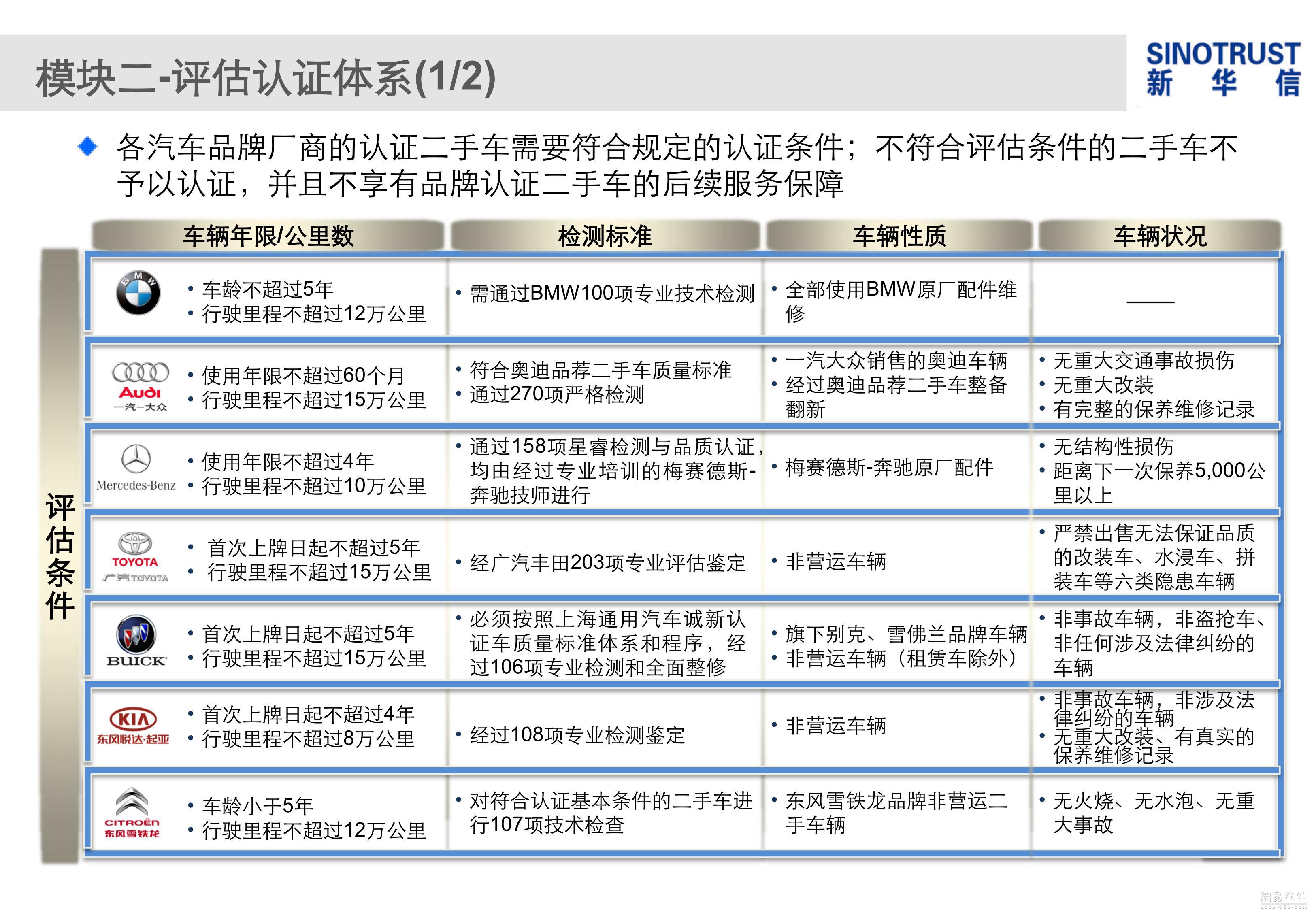 如何认证汽车品牌榜