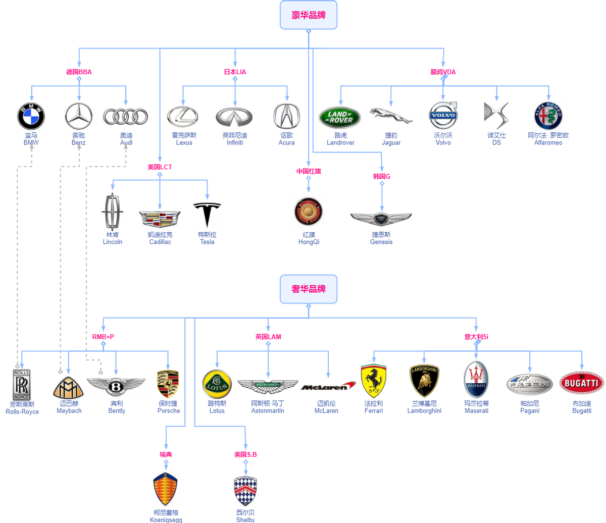 汽车品牌分级全图，豪华、高端、中级、经济型
