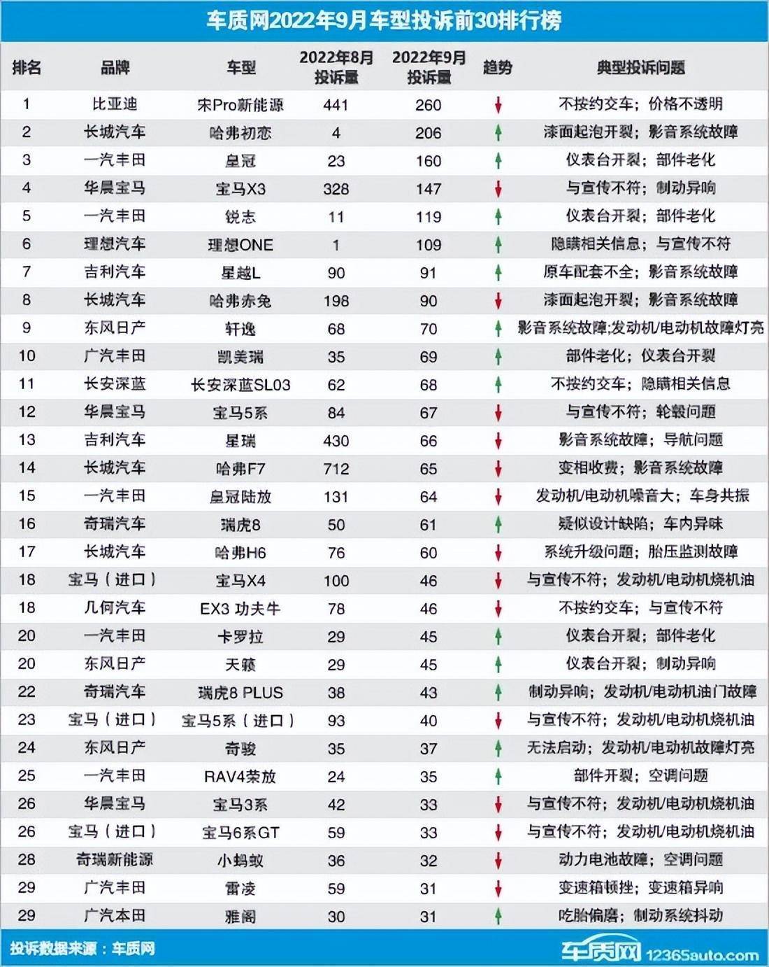 2022汽车品牌投诉排行，揭示消费者心中的痛点