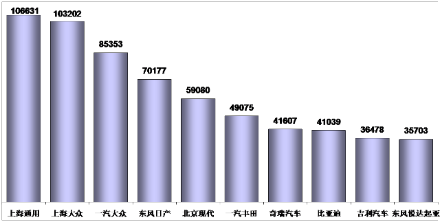 2012年汽车品牌销量分析