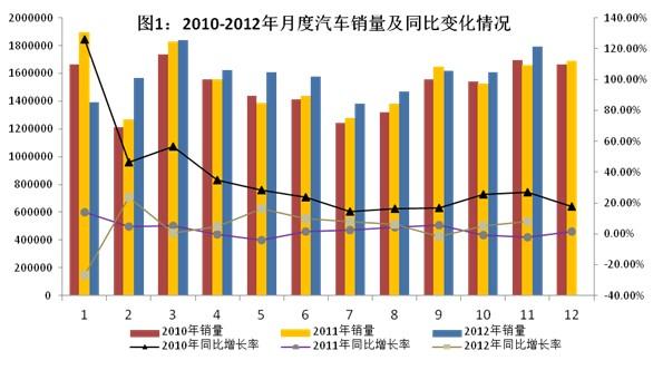 2012年汽车品牌销量分析