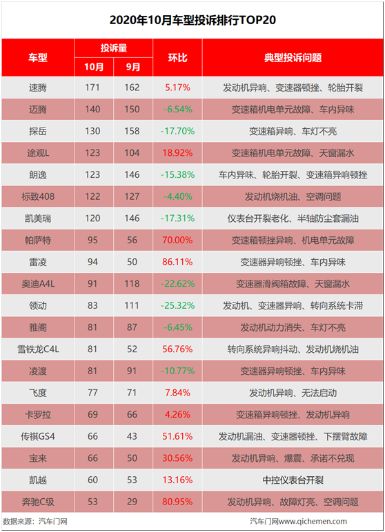 今年投诉的汽车品牌