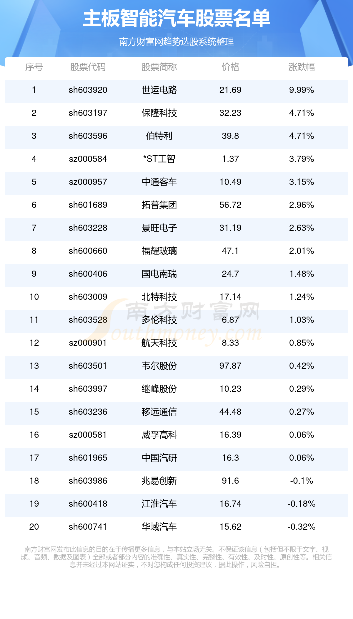 全球汽车品牌股票排行