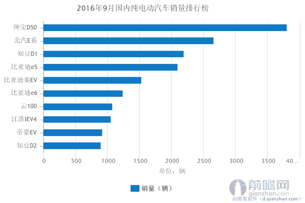 国产电瓶汽车品牌排名及市场分析