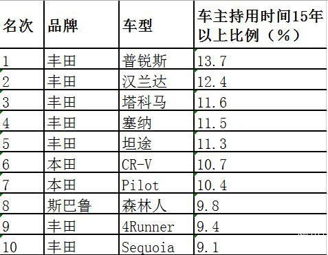 汽车品牌耐开排行，揭示哪些品牌能经得起时间考验