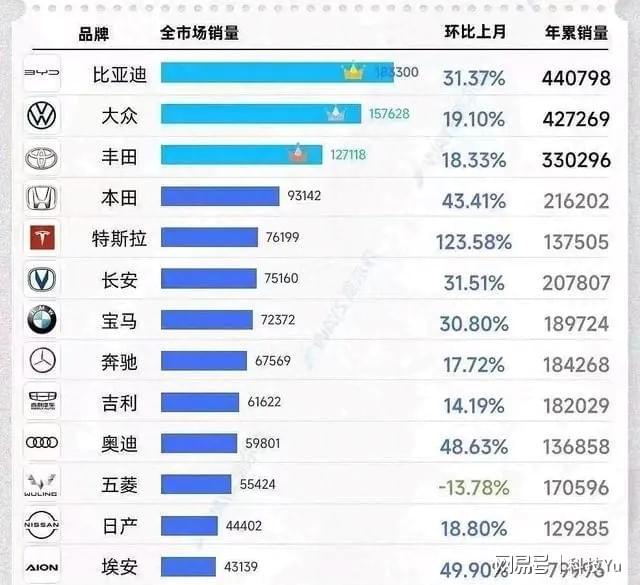 全球销量不断攀升，比亚迪汽车品牌持续领先