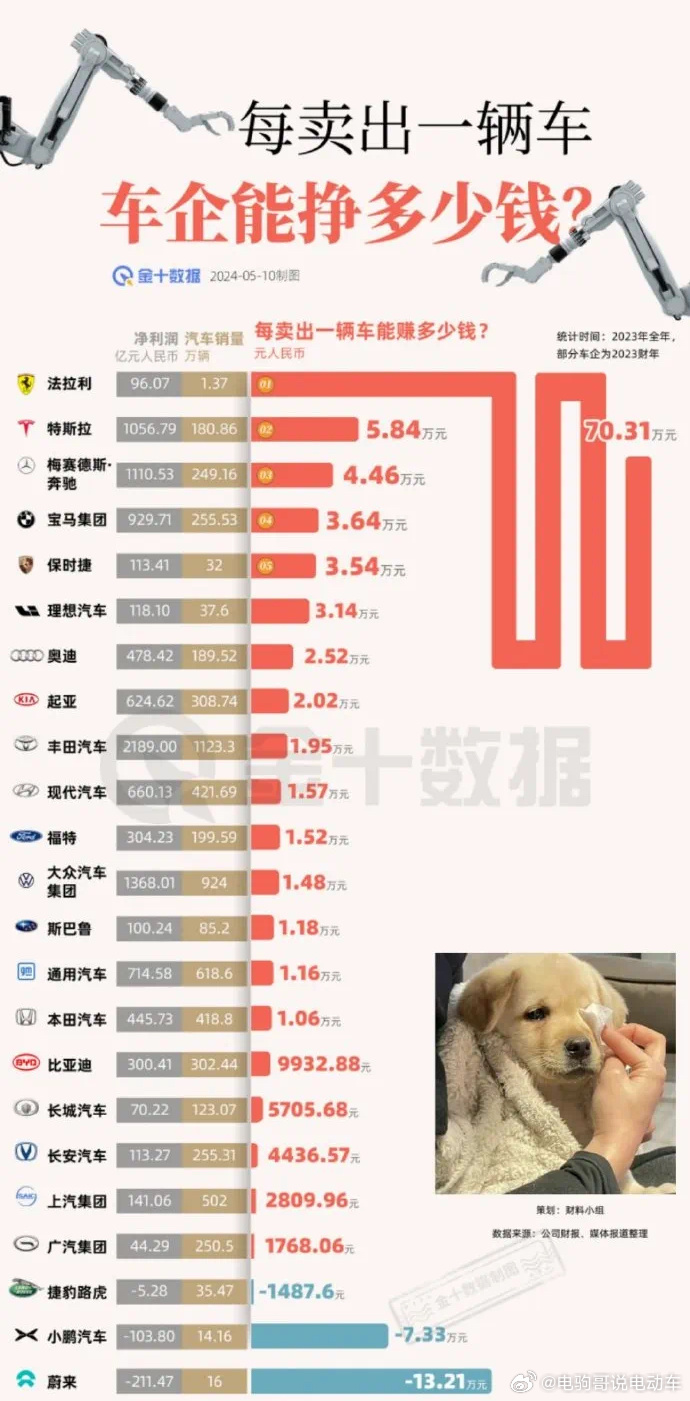 汽车品牌利润最低多少？