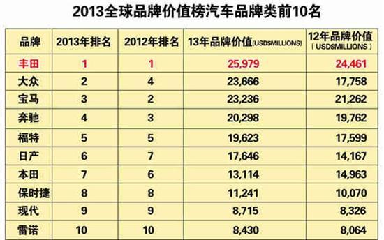 2022年全球汽车品牌价值评估报告