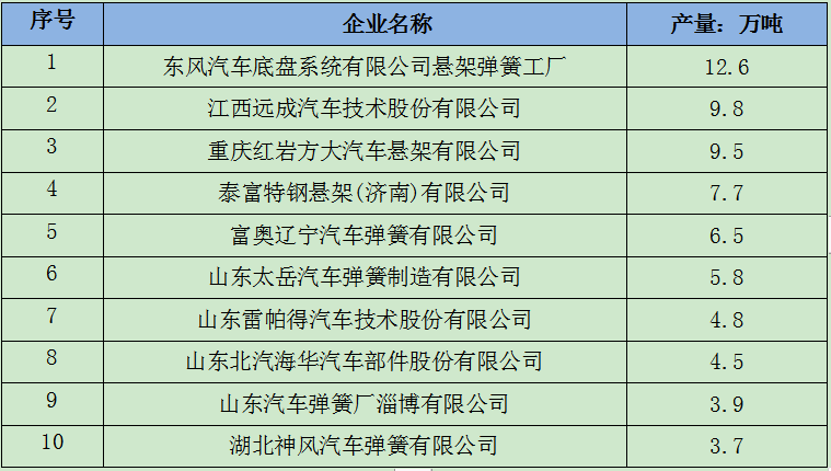 全球汽车弹簧行业的领军厂商